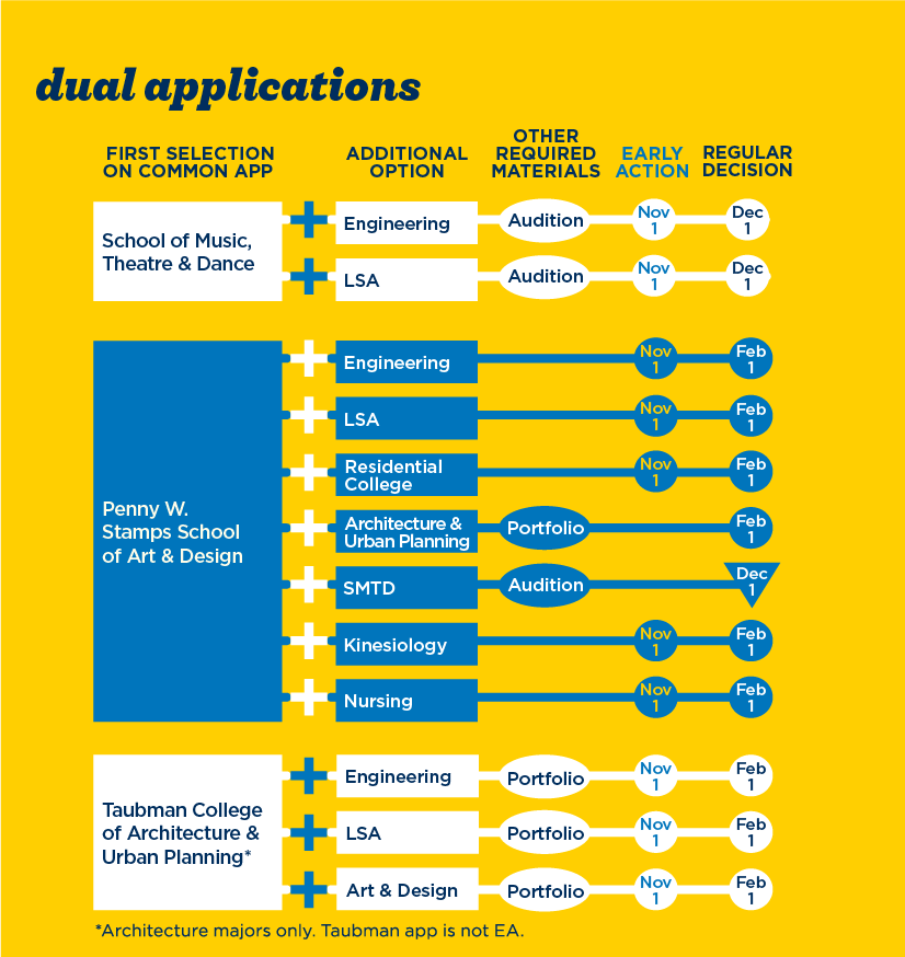 dual applications, required materials, and deadlines