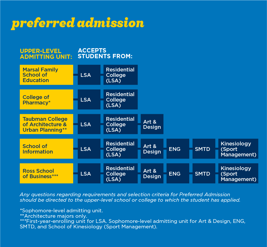 Requirements and selection criteria for preferred admission