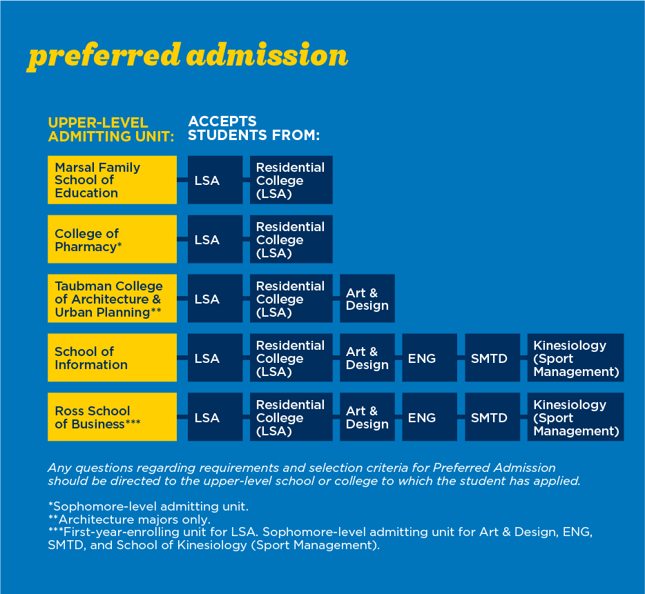 Preferred Admission University of Michigan Office of Undergraduate