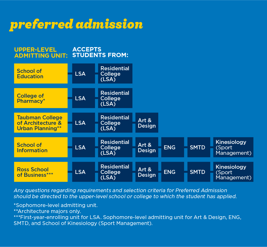 Requirements and selection criteria for preferred admission
